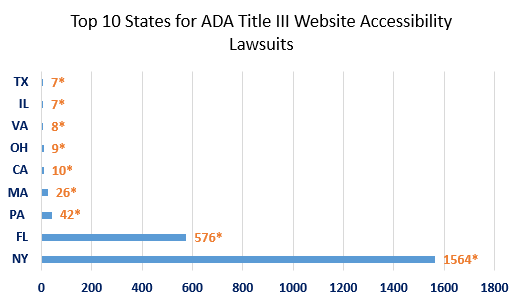 top 10 states for accessibility lawsuits